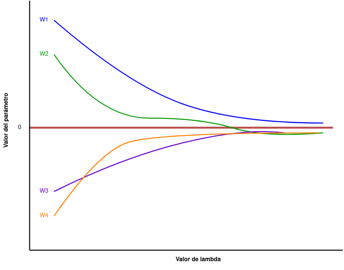 Forma general en el cambio de los pesos de un modelo de acuerdo al cambio del valor de \lambda en regularización l2.