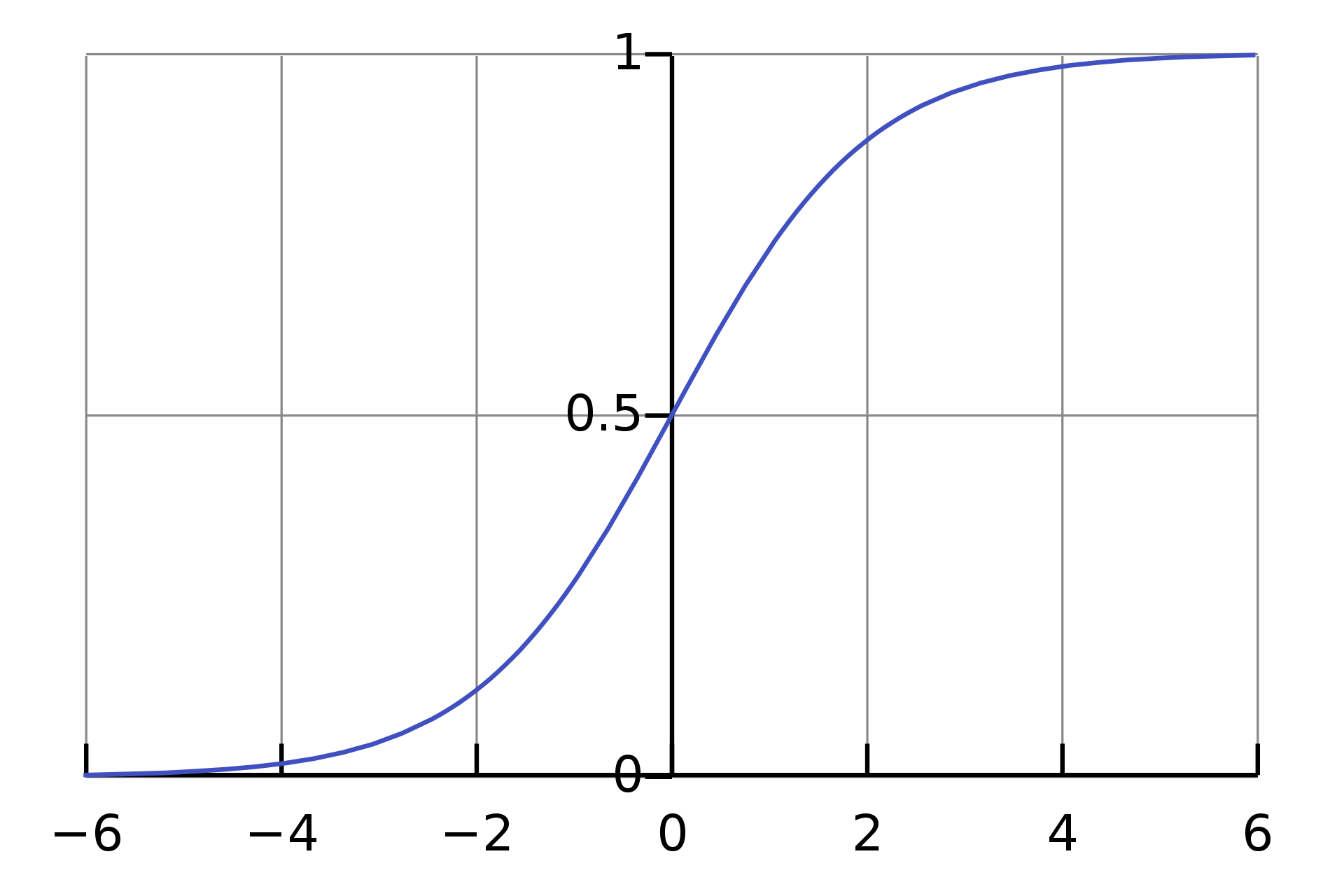 Función sigmoidea estándar