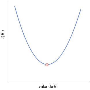 Representación visual de la función J(\theta), en esta figura el valor mínimo de J(\theta) se encuentra señalado con un punto rojo