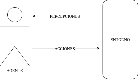 Representación de un agente