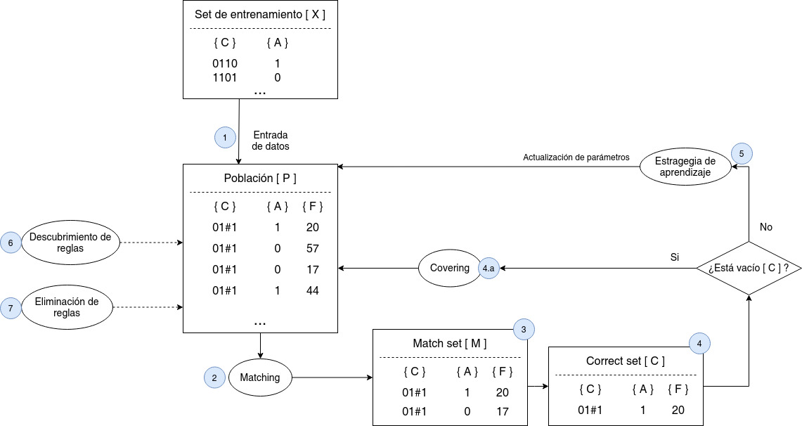 Representación del proceso y los componentes que forman parte de un LCS con aprendizaje supervisado, en la figura cada elemento de la población de reglas contiene tres elementos: C el clasificador, A la acción correspondiente,  F  la aptitud (fitness).