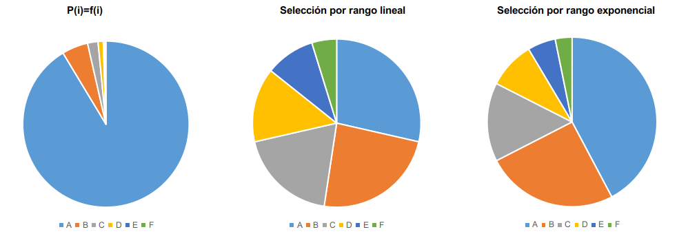 Comparación de probabilidad de selección entre tres métodos distintos