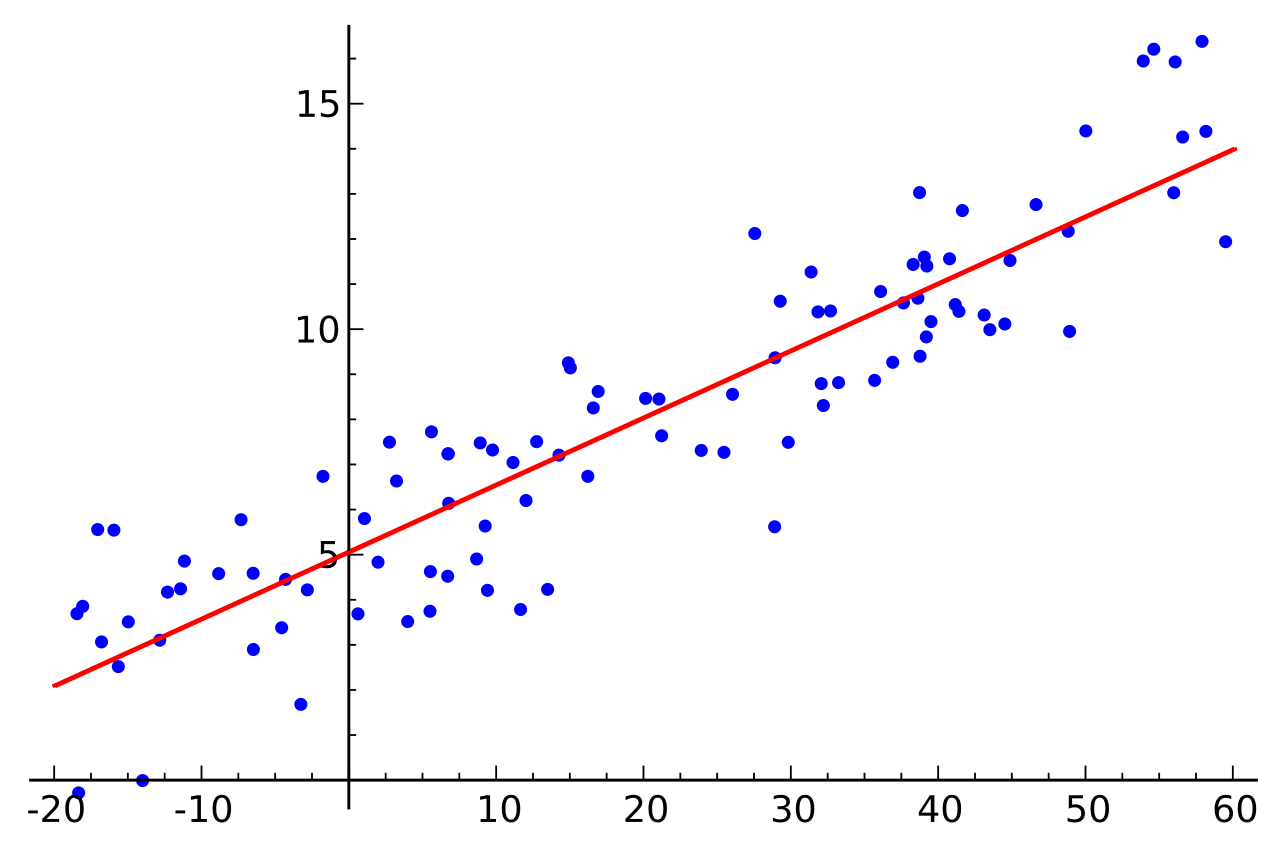 Ejemplo de una regresión lineal con una variable dependiente y una variable independiente.