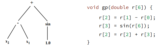 Comparación entre la representación basada en árboles (izquierda) y la representación lineal, el array proporcionado como argumento para el algoritmo de programación genética lineal es el siguiente r=x1,x2,1.0,1.0,0.0,1.0, Figura tomada de Jed Simson. (2017). Open-Source Linear Genetic Programming. : Faculty of Computing and Mathematical Sciences University of Waikato, Waikato, New Zealand.(Simson 2017)