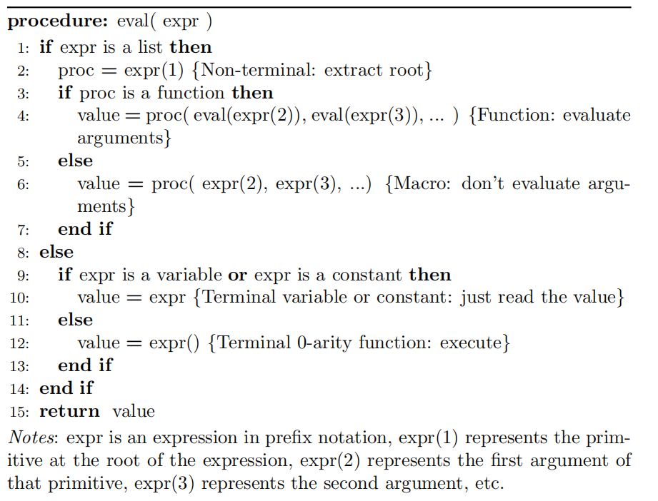 Algoritmo que evalúa un programa representado mediante un árbol sintáctico, Figura tomada de Jed Simson. (2017). Open-Source Linear Genetic Programming. : Faculty of Computing and Mathematical Sciences University of Waikato, Waikato, New Zealand.(Simson 2017)