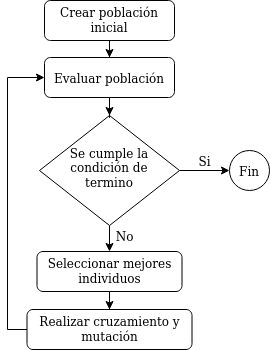 Diagrama de flujo de un algoritmo genético