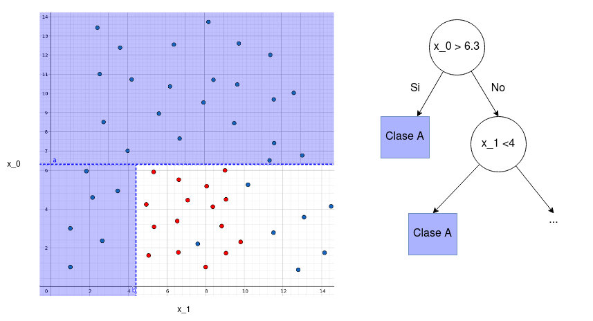 Ejemplo del segundo nivel del árbol de decisión, los puntos azules pertenecen a la clase A y los puntos rojos a la clase B