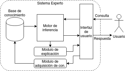 Representación gráfica de los componentes de un sistema experto.