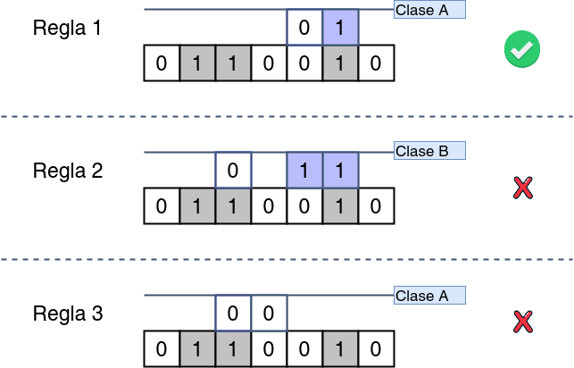 Reglas diferentes siendo aplicadas a una misma instancia.