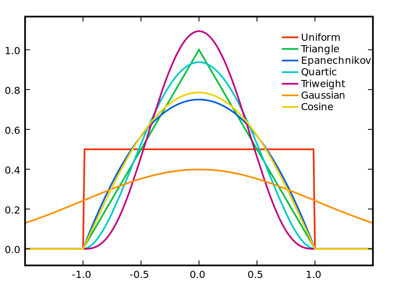 Diferentes kernels con \lambda= 1 por Brian Amberg licencia CC BY-SA 3.0