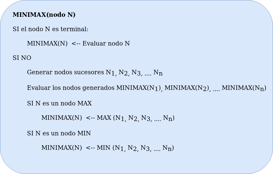 Pseudocódigo del algoritmo minimax