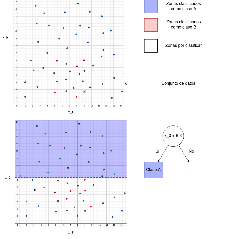 Ejemplo del primer nivel del árbol de decisión, los puntos azules pertenecen a la clase A y los puntos rojos a la clase B