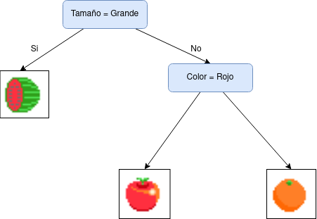 Ejemplo de árbol de decisión