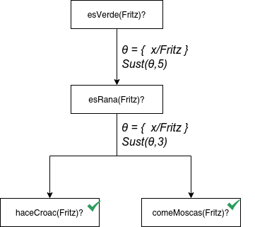 Proceso de encadenamiento hacia atrás del objetivo esVerde(Fritz).