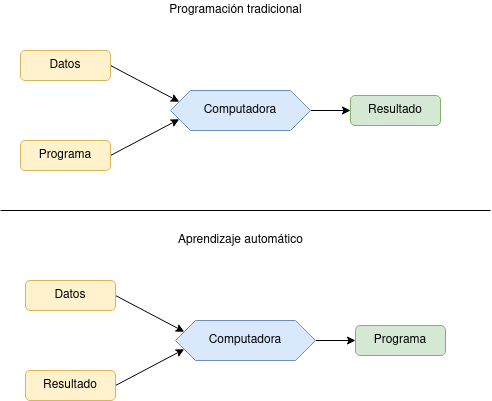 Comparación entre la programación tradicional y el aprendizaje automático.