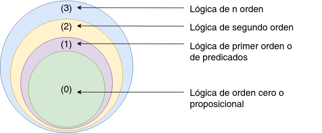 Representación de las diversas divisiones en la lógica.