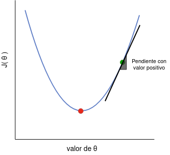 Representación visual de la función J(\theta), en esta figura el valor mínimo de J(\theta) se encuentra señalado con un punto rojo y el valor inicial se encuentra marcado con el punto verde y la recta tangente a la función J(\theta) se encuentra dibujada con color negro.