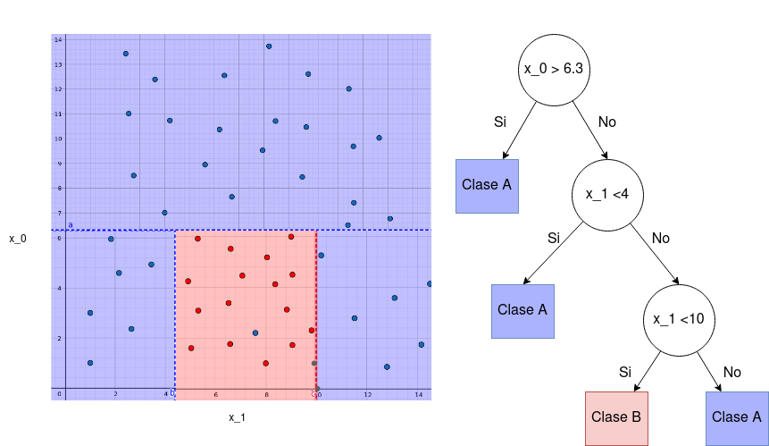 Ejemplo del tercer nivel del árbol de decisión, los puntos azules pertenecen a la clase A y los puntos rojos a la clase B