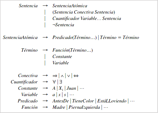 Sintaxis de la lógica de primer orden en BNF. Figura tomada de Russel Stuart; Norvig Peter. (2006). Inteligencia Artificial. Un enfoque moderno. Pearson Prentice Hall. Madrid, España. (Russell, Norvig, and Rodríguez 2004) 