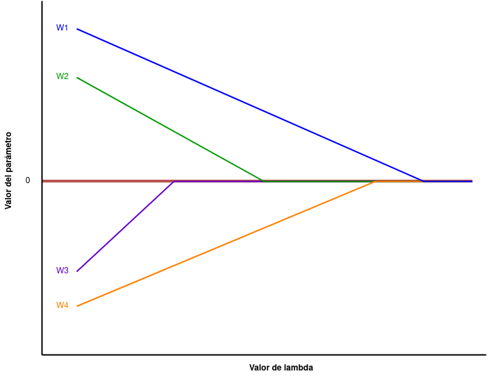 Forma general en el cambio de los pesos de un modelo de acuerdo al cambio del valor de \lambda en regularización l1.