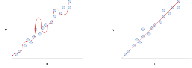 Dos modelos con los mismos datos de entrada. (Izquierda) Modelo con overfitting, (Derecha) Modelo ajustado correctamente.