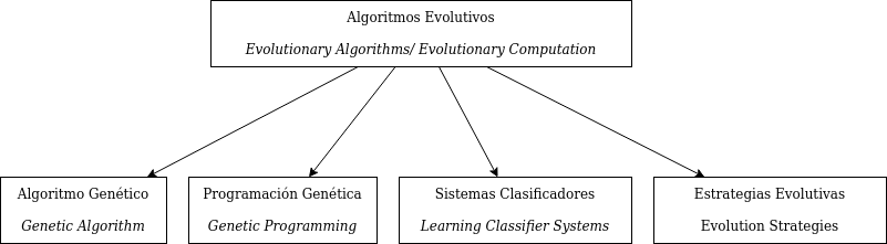 Clasificación de los algoritmos evolutivos más comunes