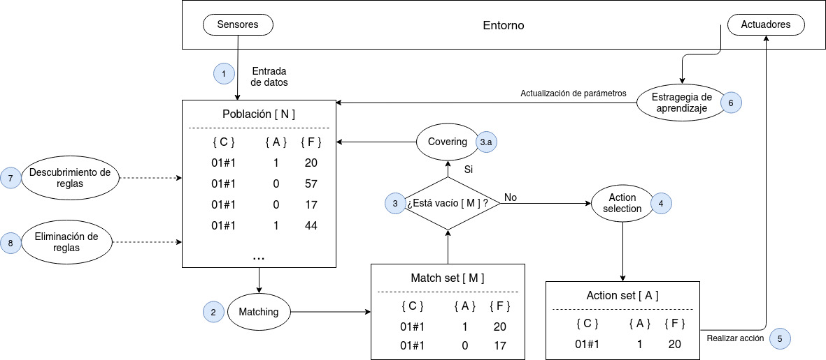 Representación del proceso y los componentes que forman parte de un LCS con aprendizaje reforzado, en la figura cada elemento de la población de reglas contiene tres elementos: C el clasificador, A la acción correspondiente,  F  la aptitud (fitness).