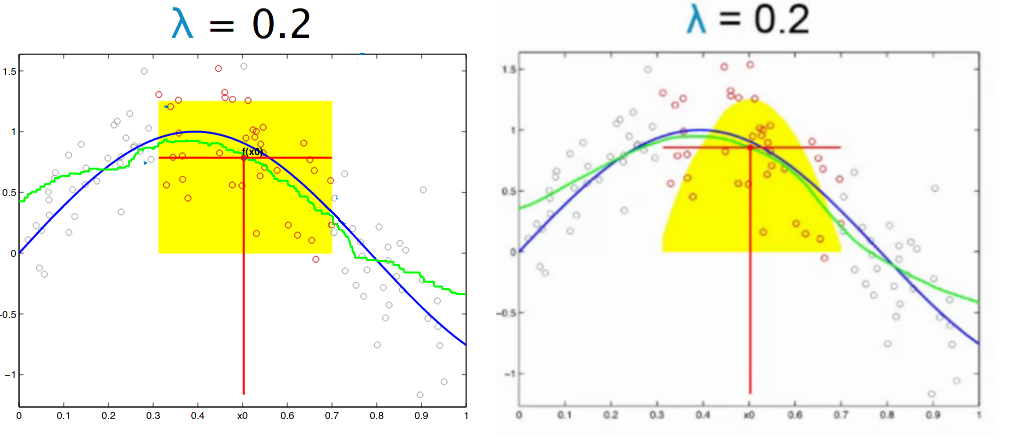 Kernel regression con diferentes kernels, izquierda-uniforme, derecha-Epanechnikov, imagen tomada de Fox, Emily y Guestrin, Carlos (2015). Machine Learning: Regression [MOOC]. Coursera. https://www.coursera.org/learn/ml-regression/