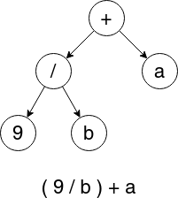 Representación de un programa mediante un árbol.