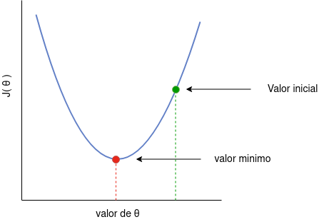 Representación visual de la función J(\theta), en esta figura el valor mínimo de J(\theta) se encuentra señalado con un punto rojo y el valor inicial se encuentra marcado con el punto verde