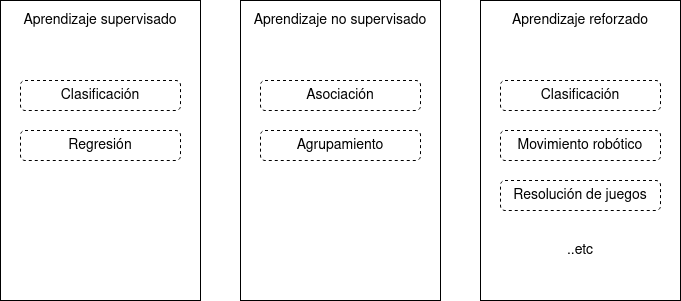 Clasificación del aprendizaje automático y los tipos de problemas o tareas que pueden solucionar.