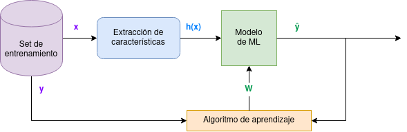 Diagrama representando un problema de aprendizaje supervisado, donde se tiene un set de entrenamiento con datos de entrada X y datos de salida Y, se entrena un modelo con parámetros W para generar predicciones Ŷ