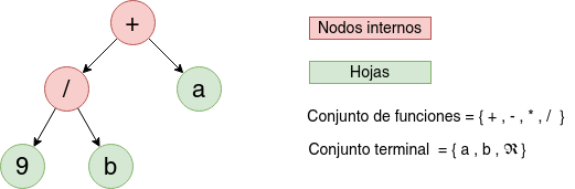 Árbol sintáctico de la operación (9 / b)+a.