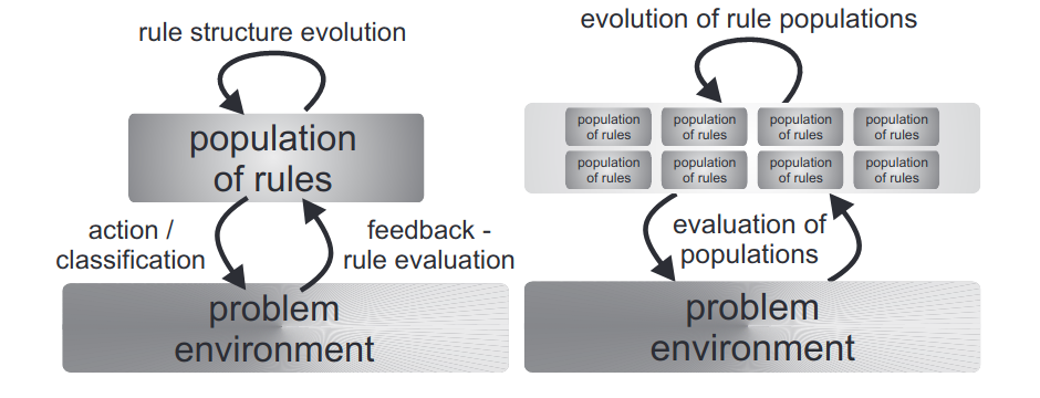 Comparación entre el uso de algoritmos genéticos en los dos estilos (Pittsburgh-Derecha, Michigan-Izquierda), En el estilo Michigan un set de reglas evoluciona, en cambio en el estilo Pittsburgh poblaciones formadas por conjuntos de reglas compiten de una manera tradicional (basada fuertemente en el funcionamiento de los algoritmos genéticos). Figura tomada de Bacardit, J., Bernadó-Mansilla, E., and Butz, M.V. (2007). Learning Classifier Systems: Looking Back and Glimpsing Ahead. IWLCS. (Bacardit, Bernadó-Mansilla, and Butz 2007)