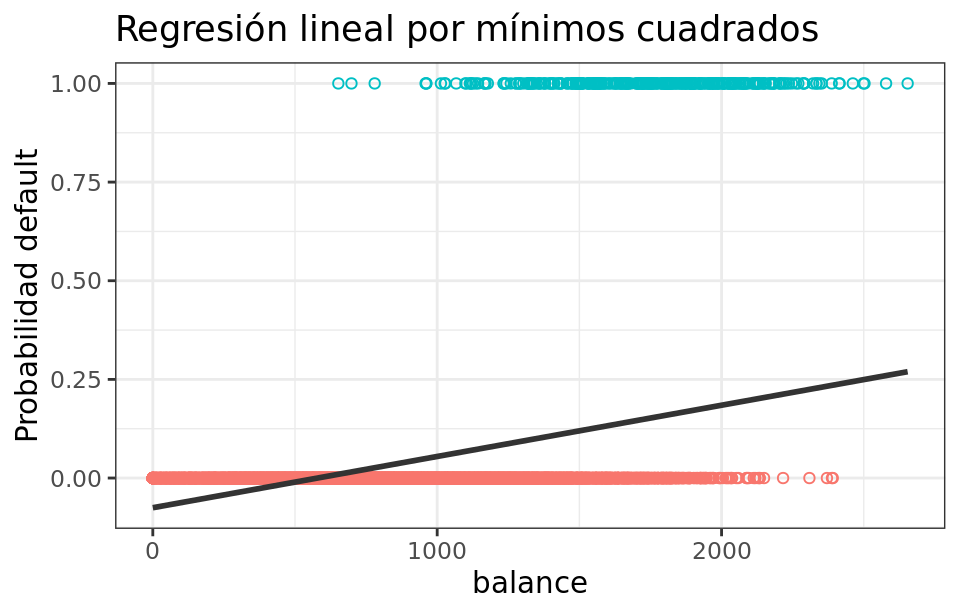 Modelo de regresión lineal donde la variable dependiente Y es la probabilidad p de que una instancia pertenezca a una clase. Figura tomada de Regresión logística simple y múltiple por Joaquín Amat Rodrigo, disponible en https://www.cienciadedatos.net/documentos/27_regresion_logistica_simple_y_multiple.html