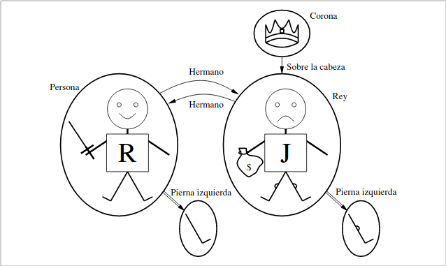 Modelo que contiene cinco objetos, dos relaciones binarias, tres relaciones unita-rias (indicadas mediante etiquetas sobre los objetos), y una función unitaria: pierna izquierda. Figura tomada de Russel Stuart; Norvig Peter. (2006). Inteligencia Artificial. Un enfoque moderno. Pearson Prentice Hall. Madrid, España.(Russell, Norvig, and Rodríguez 2004) 