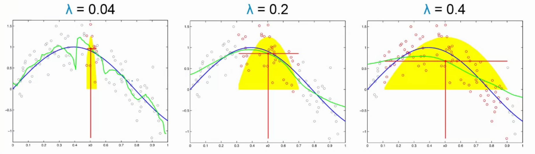 Kernel regression con kernel Epanechnikov y diferentes valores de lambda, azul-señal, verde-predicción, imagen tomada de Fox, Emily y Guestrin, Carlos (2015). Machine Learning: Regression [MOOC]. Coursera. https://www.coursera.org/learn/ml-regression/