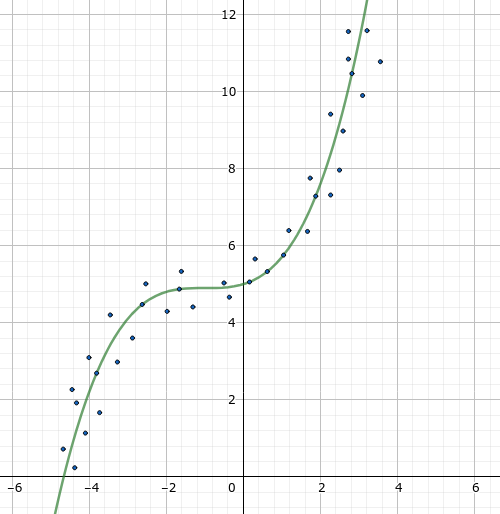 Ejemplo de una un modelo de regresión polinomial de grado 3