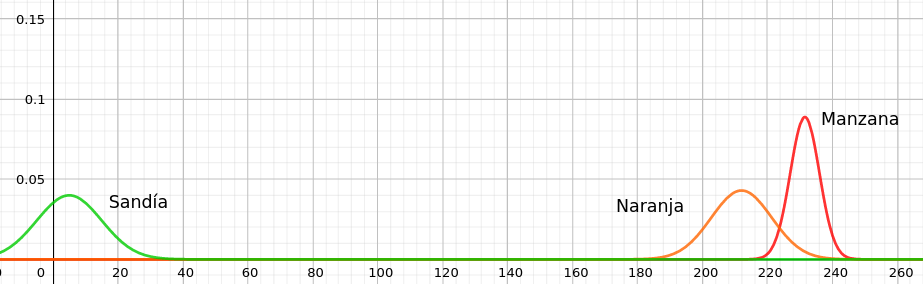 Distribución del canal rojo en el color medido en las naranjas, sandías y manzanas