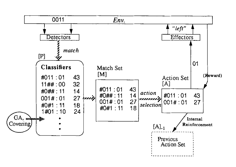 Representación del sistema clasificador ZCS. Figura tomada de Wilson, Stewart. (1994). ZCS: A zeroth level classifier system. Evolutionary Computation. 2. 10.1162/evco.1994.2.1.1. (Wilson 1970)