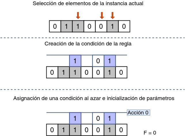 Representación visual del proceso de covering.