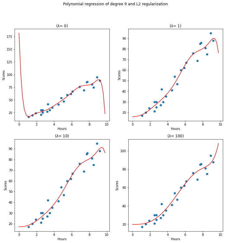 Ejemplo de una regresión polinomial de grado 9 con regularización L2, en cada figura se puede observar el valor de \lambda.